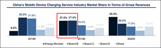 图4：各公司市占率，来源：怪兽充电招股书