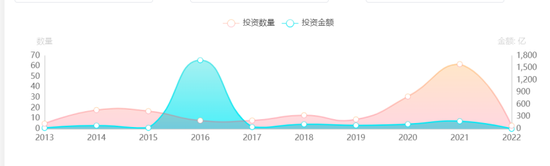 2013年-2022年腾讯游戏行业投资数据 来源/ IT桔子  燃财经截图