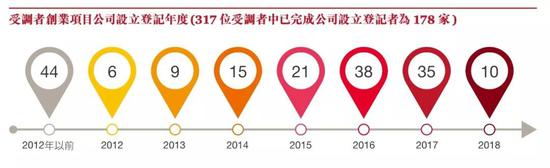 （数据及图表来源2018台湾新创生态圈大调查报告）