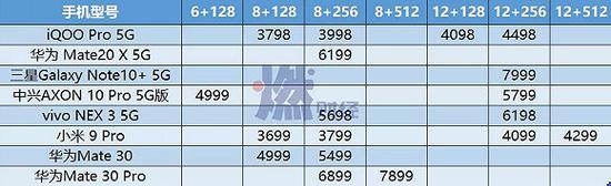 不同配置的5G手机价格一览（单位：元）燃财经据公开资料整理