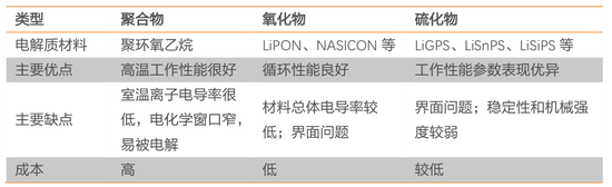 图2：固态电解质主要类型，资料来源：天风证券