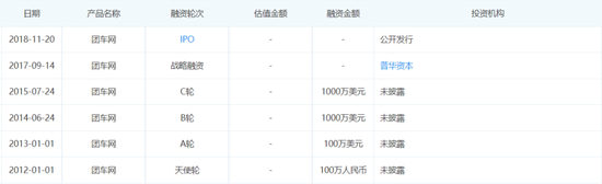 团车往期融资信息，截图自企查查