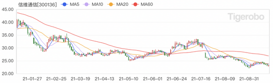 信维通信今年以来股价走势