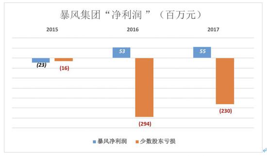热潮蹭个遍的暴风,会是下一个乐视吗?