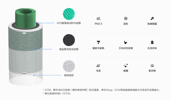  720全效空气净化器C400配备大容量滤芯