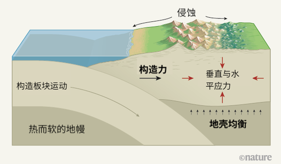 一起爬山吗？你知道山的高度是由什么决定的吗？山峰