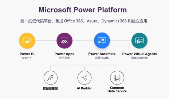 微软Power Platform，图片来自于微软中国官网