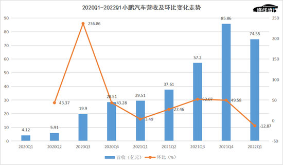 2020Q1-2022Q1小鹏汽车营收及环比变化走势，

　　数据来源于公开数据，连线出行制图