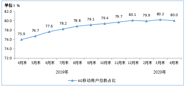 图2 2019-2020年4月末4G用户总数占比情况