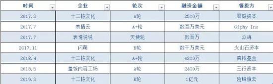 （部分表情包制作公司融资情况）