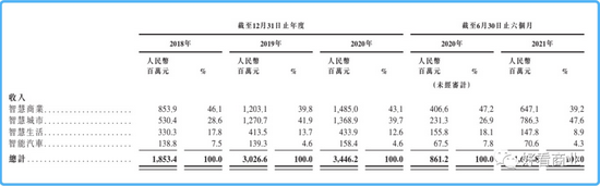 商汤四大收入来源，图片来源：招股书
