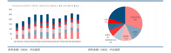 全球镍矿产量（万吨）&nbsp; 2020全球镍矿产量分布（%）