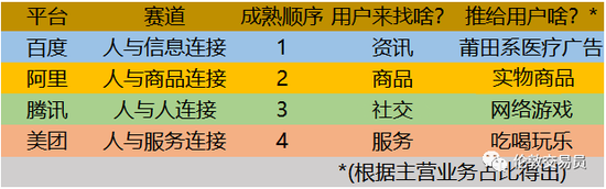 而这几条赛道的发展顺序,是与其标准化难度相挂钩的: