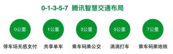 图：腾讯的“0-1-3-5-7”智慧交通战略