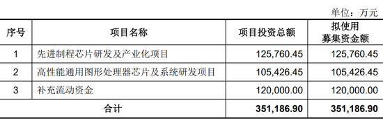 ▲龙芯中科计划募资情况