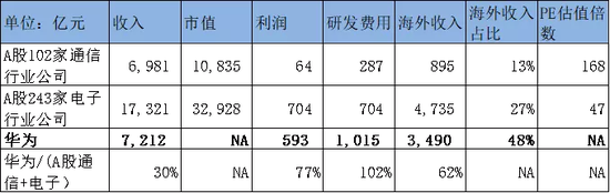 资料来源：华为年报，Wind，点击可看大图。