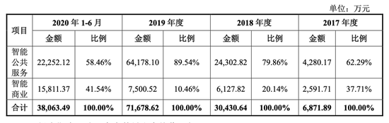 来源：依图招股书