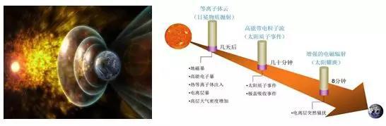 历史上知名的强烈太阳风暴对地球的影响有多大？太阳风暴地球影响