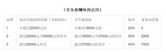 (征收部分为劳务所得的80%)