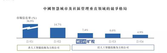 智慧城市领域竞争格局