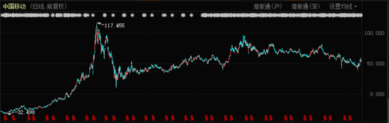 中国移动股价表现（2003年至今）