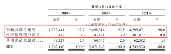 威马汽车2019-2021年业务收入结构，截图自招股书
