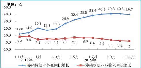 图8　移动短信业务量和收入同比增长情况