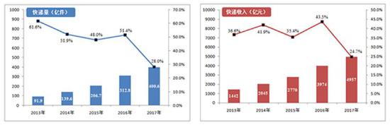 （图片来自中国邮政局2017年邮政行业发展统计公报）