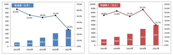 (图片来自中国邮政局2017年邮政行业发展统计公报)