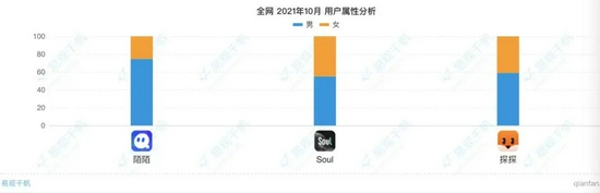 陌陌、Soul、探探用户性别占比比较

　　来源 / 易观千帆