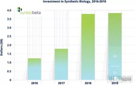 图：2016-2019年合成生物行业投资总额
