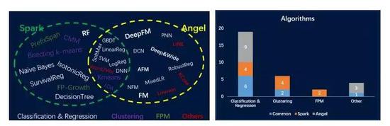 图9 Spark与Spark On Angel算法比较
