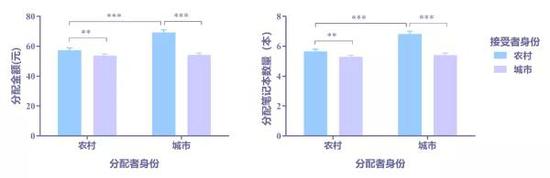 图4 农村和城市儿童分别给农村和城市儿童分配的金钱数(左图)和笔记本数量(右图)注:** p < .01, *** p < .001