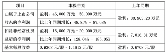 北方华创2020年度业绩预告