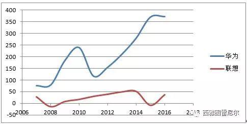 2007年-2016年净利润变化趋势（单位：亿元）