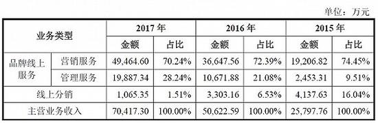 来源:招股说明书
