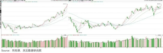 备注：左为A股新能源板块，右为A股人工智能板块