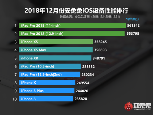 iOS设备性能排行