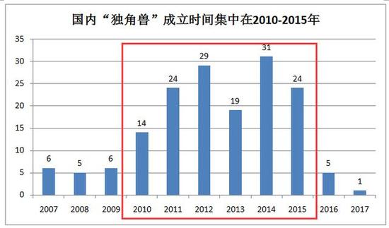 数据来源:《2017年中国独角兽企业发展报告》, 飞笛资讯研究院整理