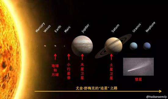 太阳系各天体的位置关系，没有按照比例。来源：维基