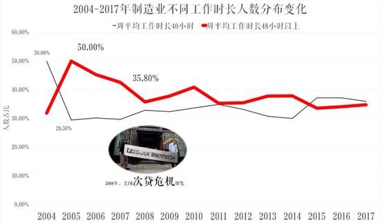 数据来源：中国劳动统计年鉴2004-2018