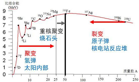 聚变裂变反应