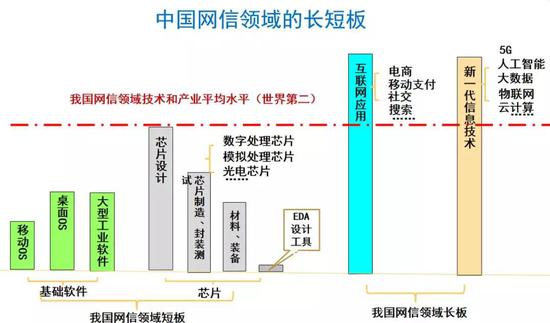 图丨中国网信领域长短板（来源：倪光南）