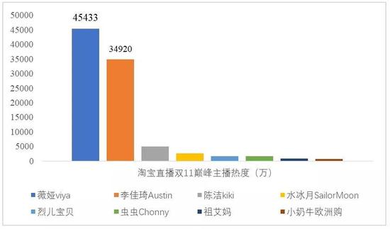  数据来源：淘宝直播，国泰君安证券研究 