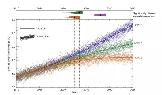 全球地表温度对于多重排放量减少的反应 | credit： Samset et al。