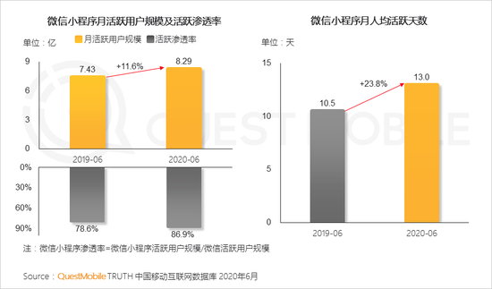 QuestMobile:月活百万用户微信小程序破千个