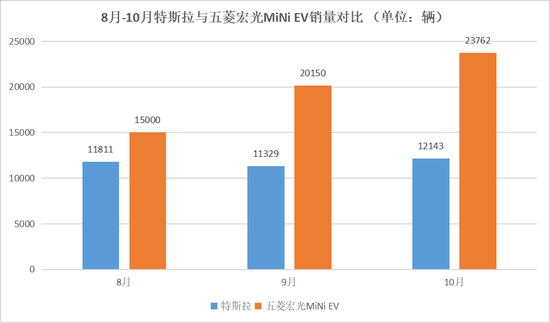 8月-10月特斯拉与五菱宏光MiNi EV销量对比，数据来源于乘联会，连线Insight制图
