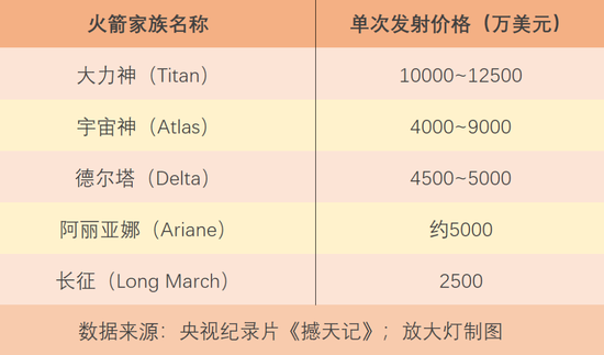 八十年代各类火箭发射价格
