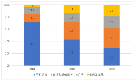 B站营收结构 制图：BT财经