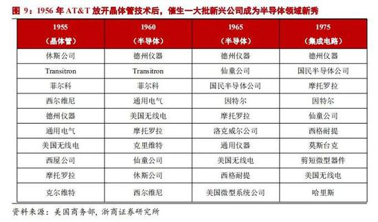 贝尔实验室向美国公司免费开放专利后催生了一批新兴公司